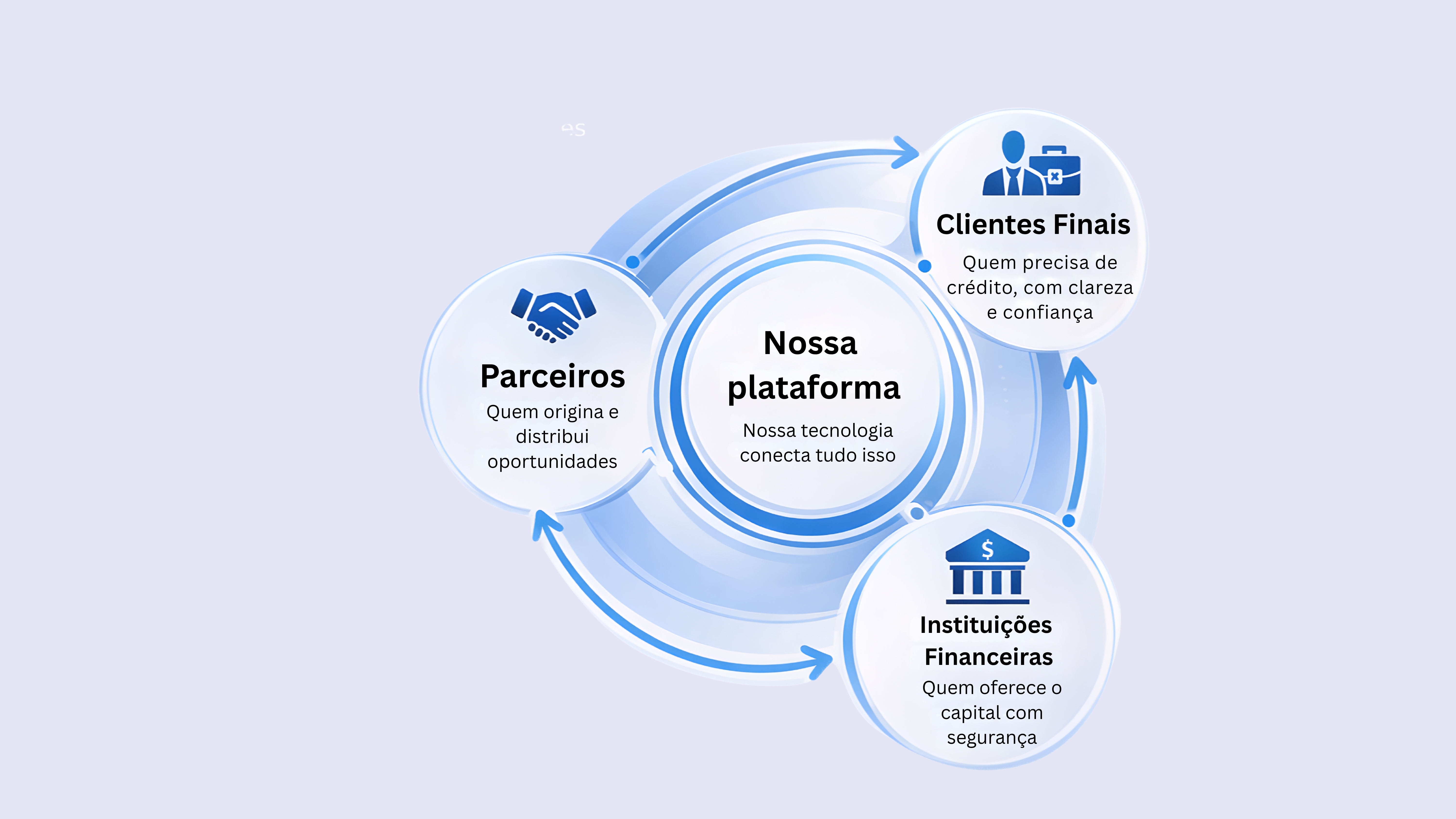Ecossistema Vello: como consultores, bancos e clientes se conectam
